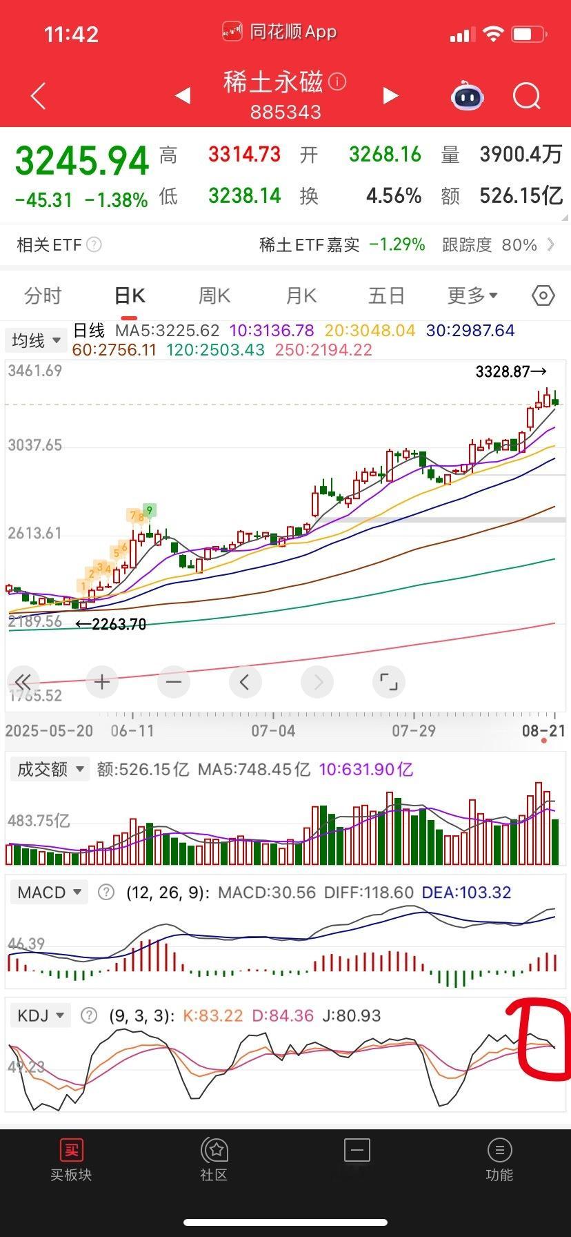 稀土大趋势没问题，但技术指标死叉需要时间修复。 下午拉起来就留着，拉不起来切了观