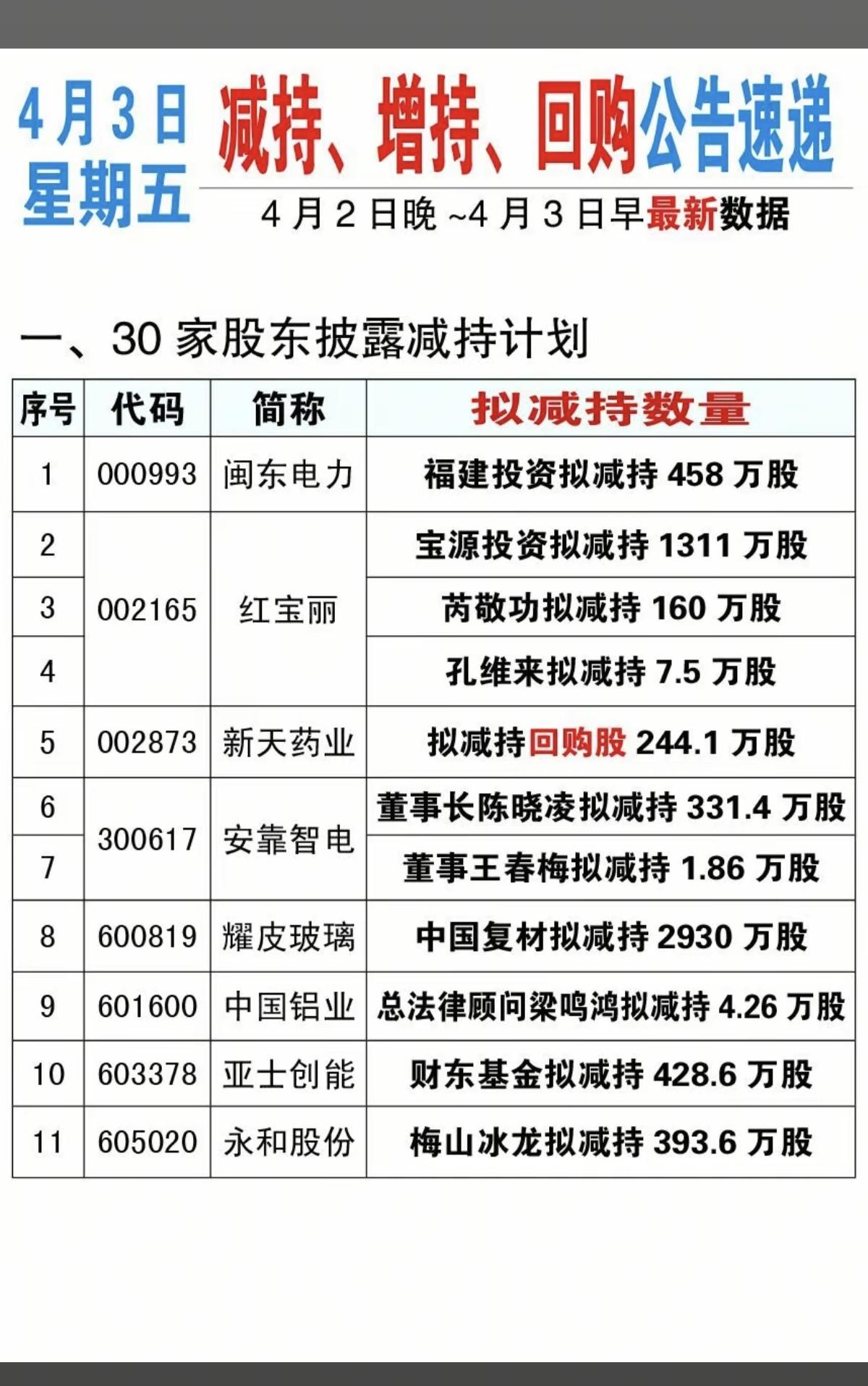 4.3周五  最新：增持、减持、回购公告！

华盛锂电、理工导航多名高管集体减持