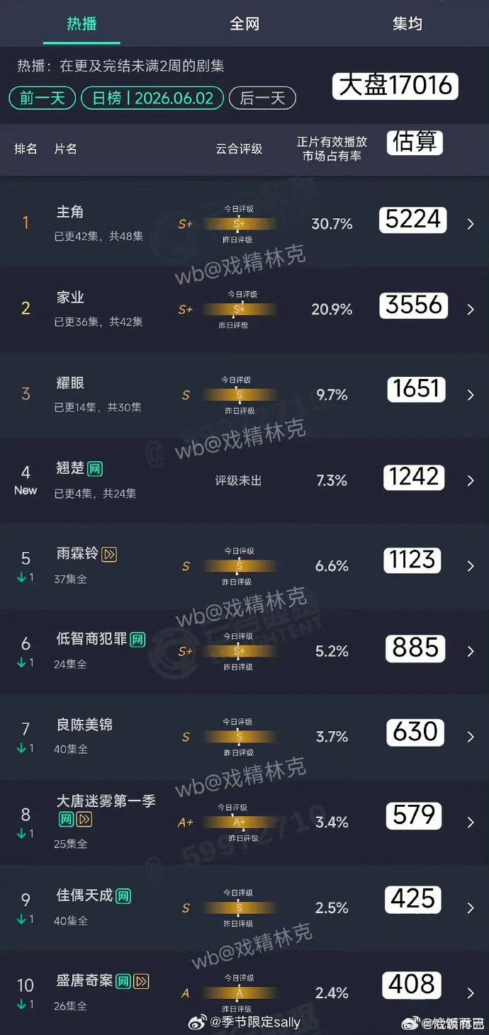 翘楚首日云合7.3%第四翘楚首日云合，7.3%第四翘楚第四 
