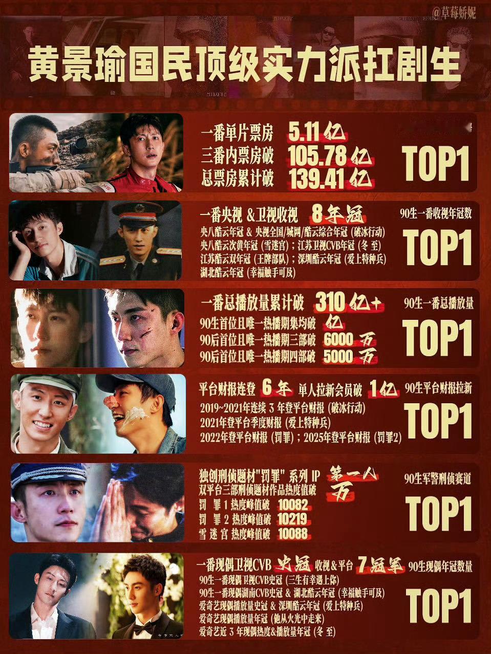 黄景瑜忙忙忙忙点好啊 影视有《罚罪2》破万和《飞驰人生3》票房冠军撑着，商务有四