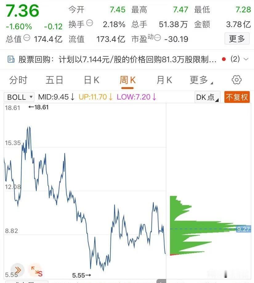 市场的“破窗效应”正在放大，老登股面临跌破9.24低点的危险，不管是核心资产还是