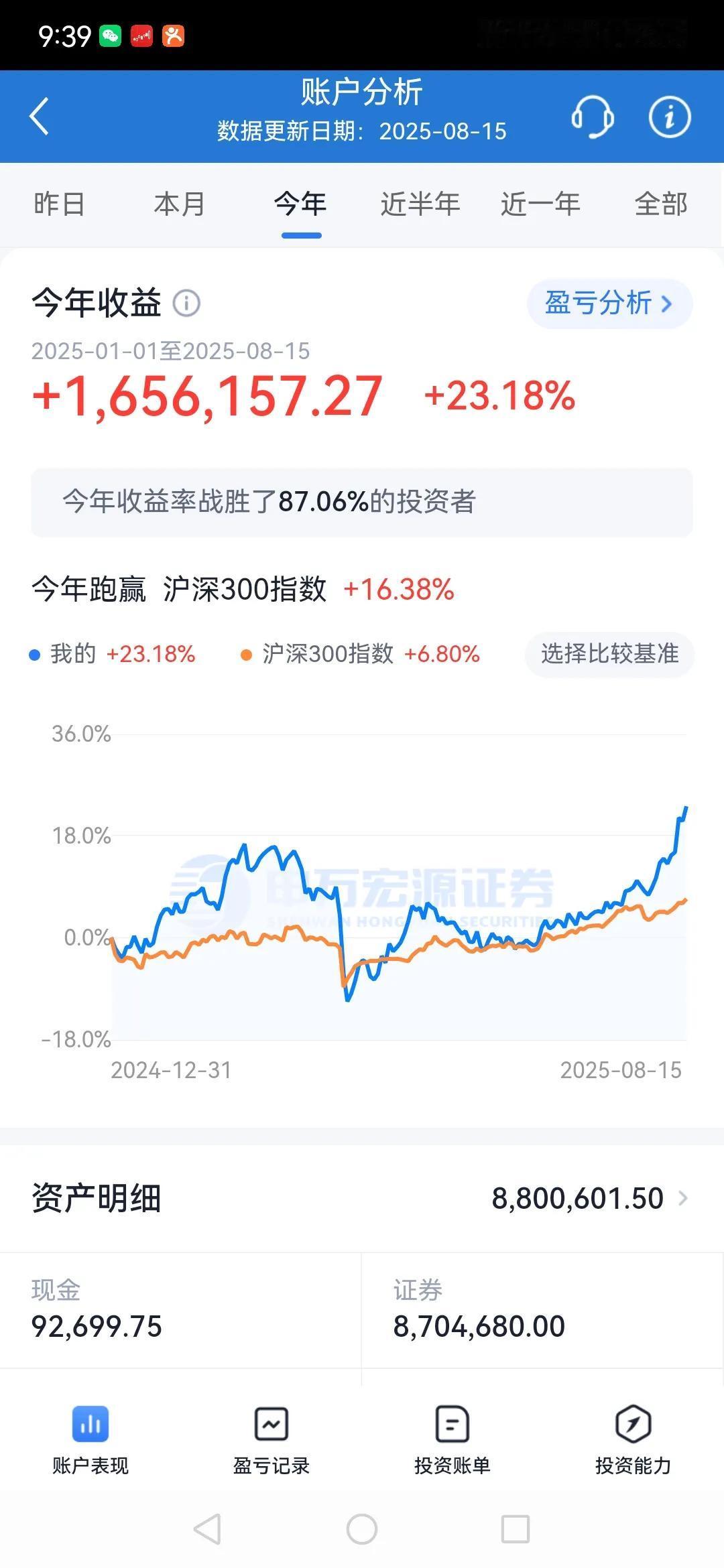 两岸猿声啼不住，轻舟已过万重山！

转:

截止到上周五，今年大A股民人均赚2万