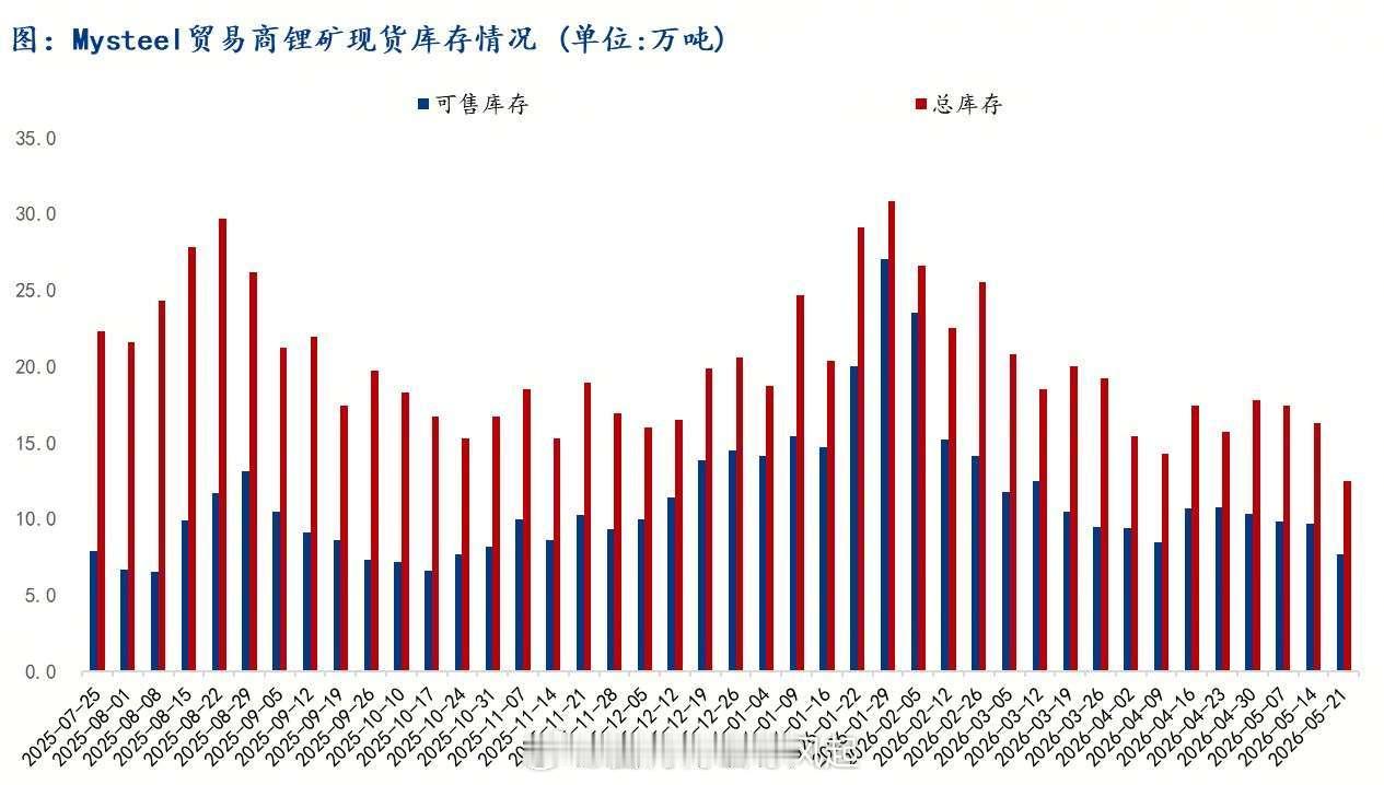据Mysteel统计，截至本周（5月21日），32家样本锂矿贸易商锂矿现货库存1