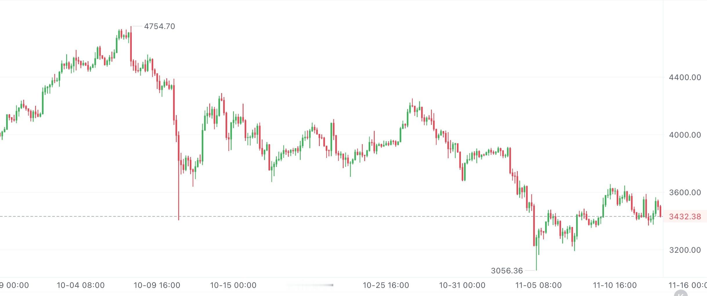 二饼这边，小时线能站稳3400才是真的要发力，稳住了往上冲3750都有戏，等它回