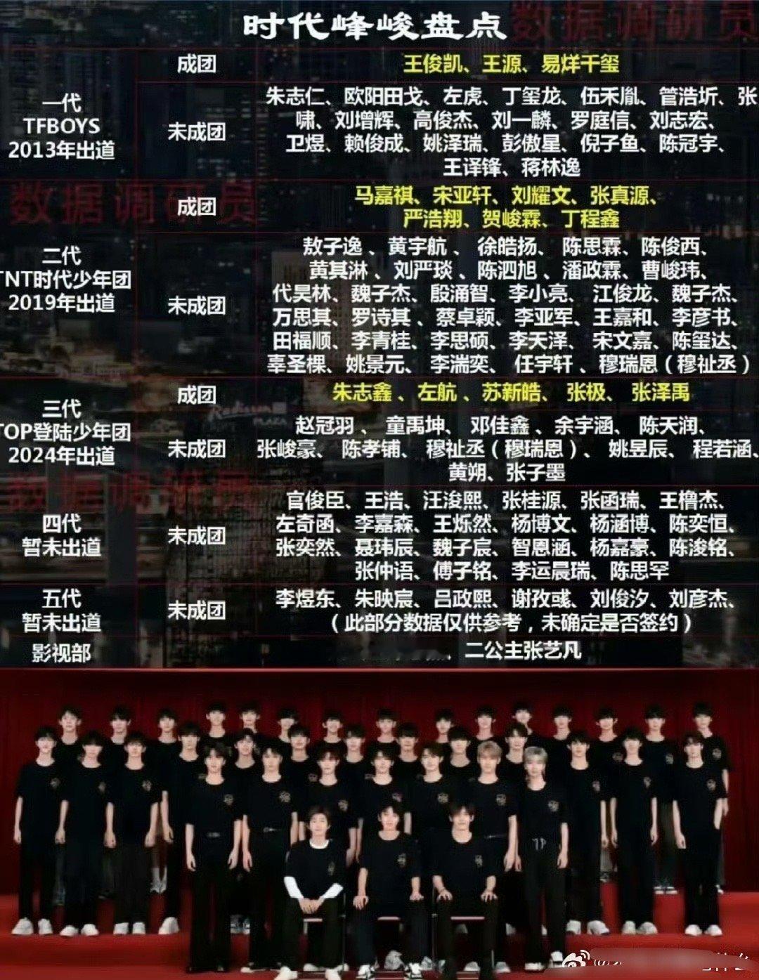 原来时代峰峻三代是练习生最少的一代 ，却是熬的最久的一代  