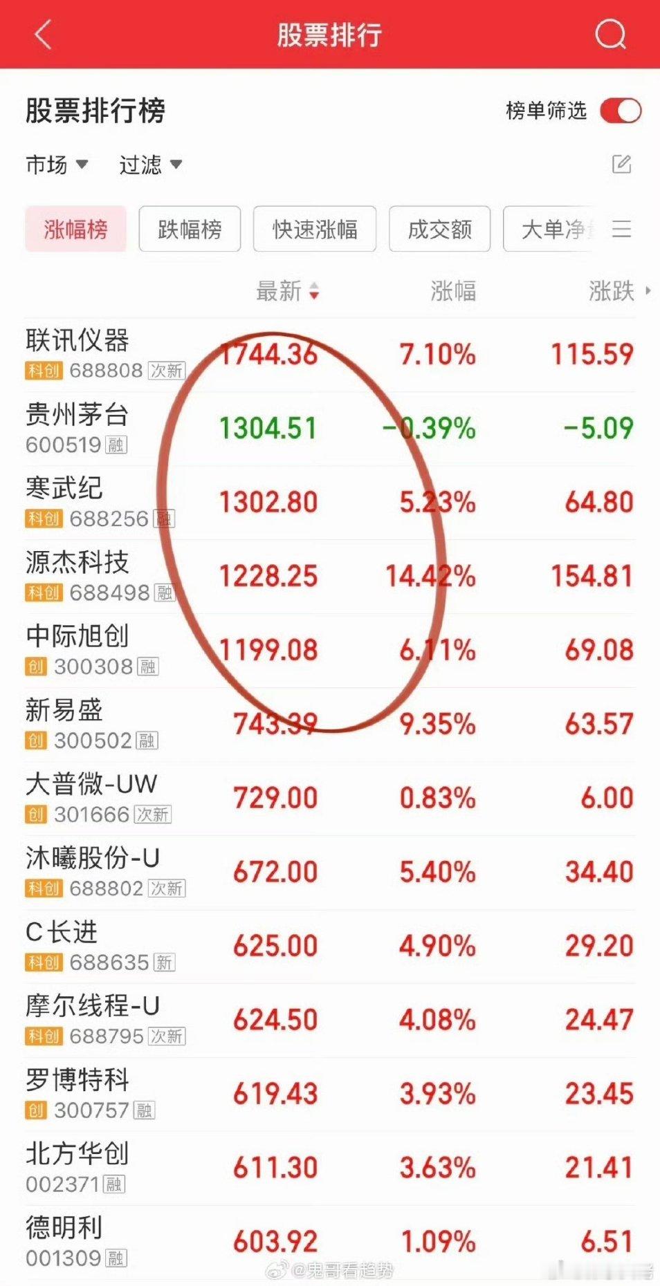 午评：科技赛道强势领涨，消费板块持续走弱。本轮AI软件应用行情持续性不足，多股冲
