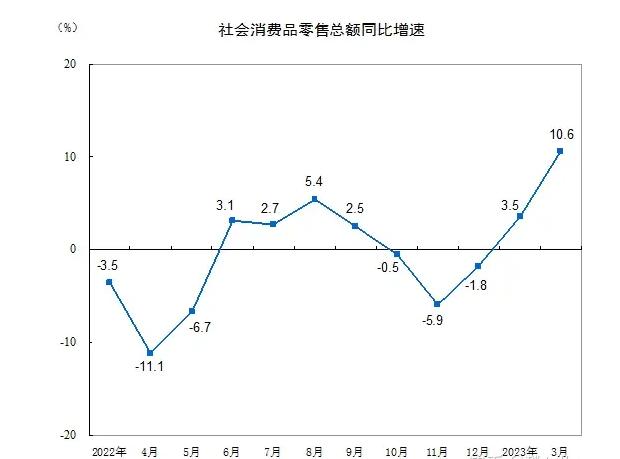 1-3 月份，社会消费品零售总额 114922 亿元，同比增长 5.8%。
不错