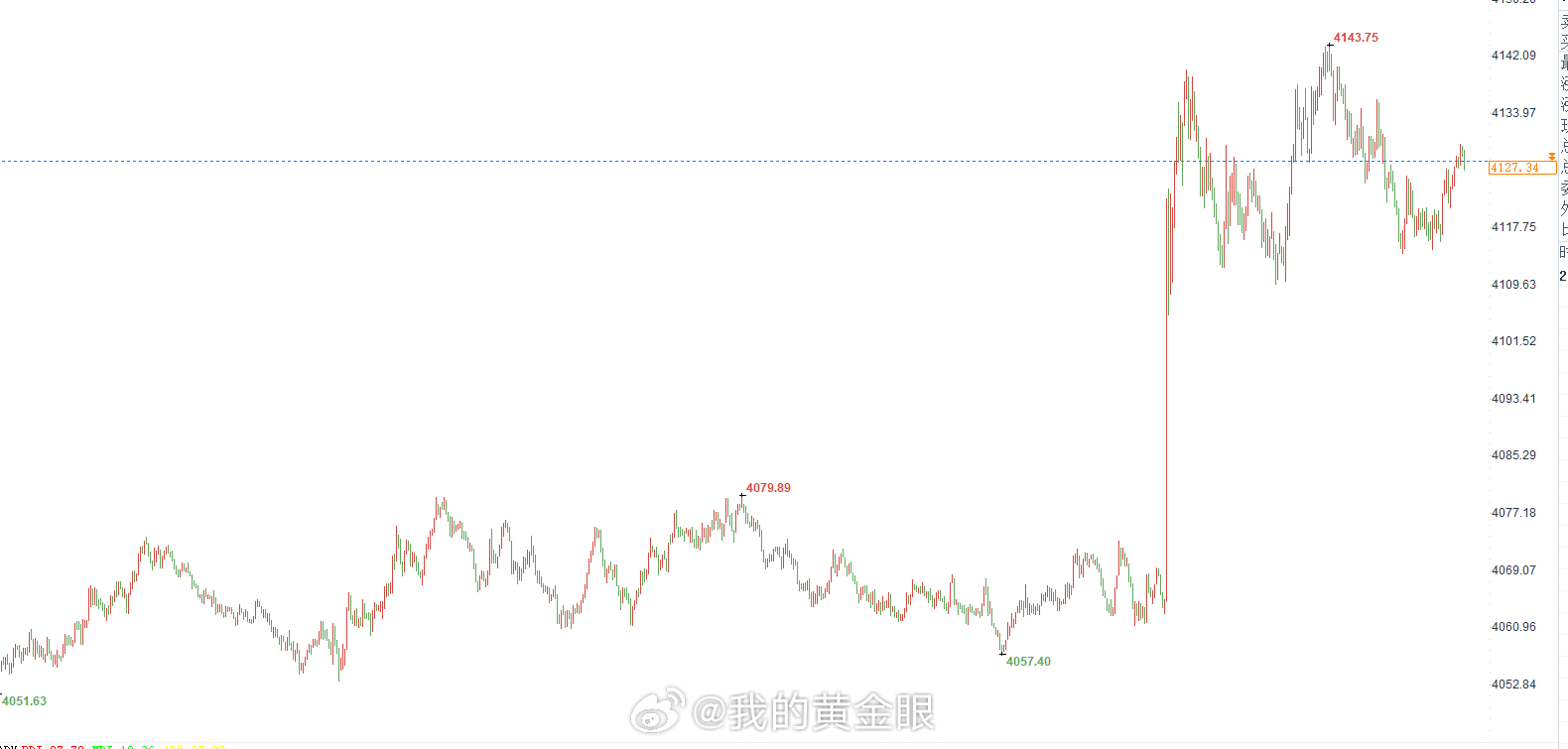 快乐的时光总是过得特别快，今天的交易又到此结束了，晚间微博不再更新策略。今天无论