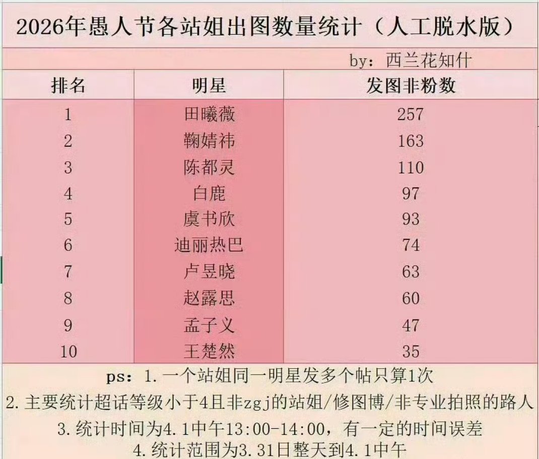 2026年愚人节各站姐女星出图数量统计前三的是田曦薇 鞠婧祎 陈都灵 
