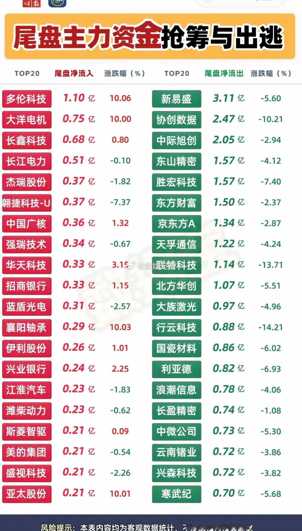 10.27周二  主力大资金+净流入抢筹榜TOP20！​资金抢筹板块：1.商业百