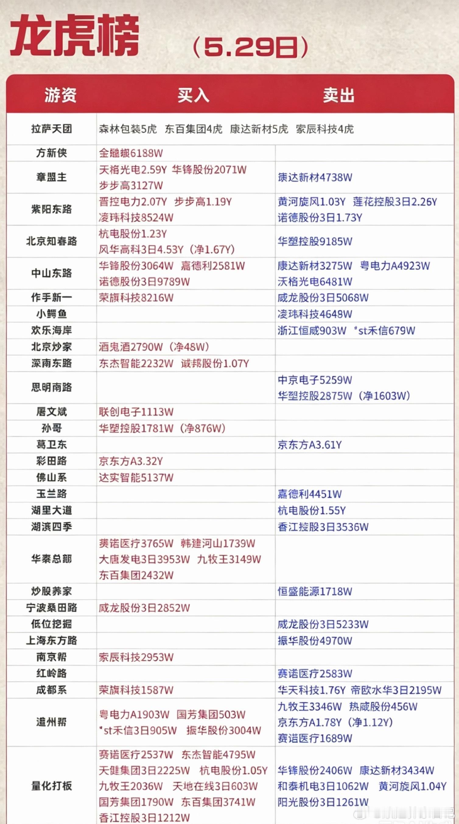 5.29周五  看看游资大佬们都买了啥？！ 游资大佬抢筹 龙虎榜！日涨跌幅偏离值