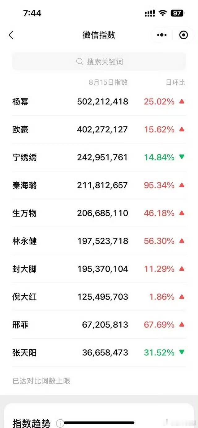 杨幂生万物微指杨幂生万物微指破5亿杨幂生万物微指破5亿，哇塞哇塞，[嘘] ​​​