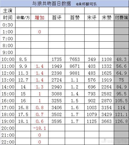 实时数据 截止19点《碎月缚》李柯以 一航收藏18.1万➕0.7首赞2.1万 末