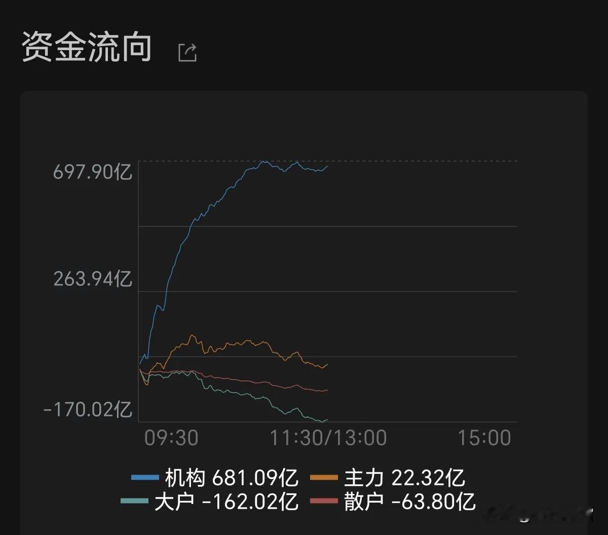 周一午

今日市场跌多涨少，1843家上涨、3567家下跌，涨跌停分别83/53