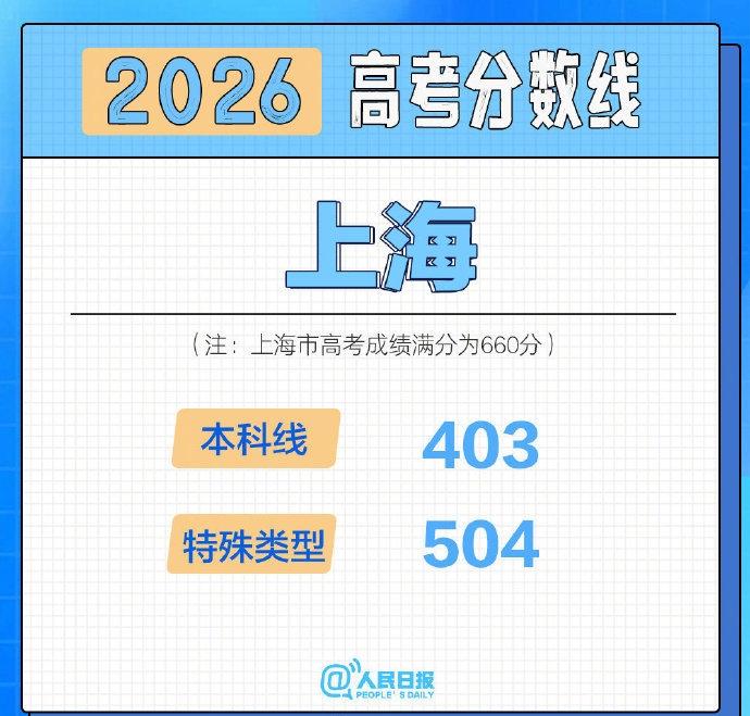 河北高考分数线
2026年河北高考分数线已于6月24日正式公布，历史类本科线48
