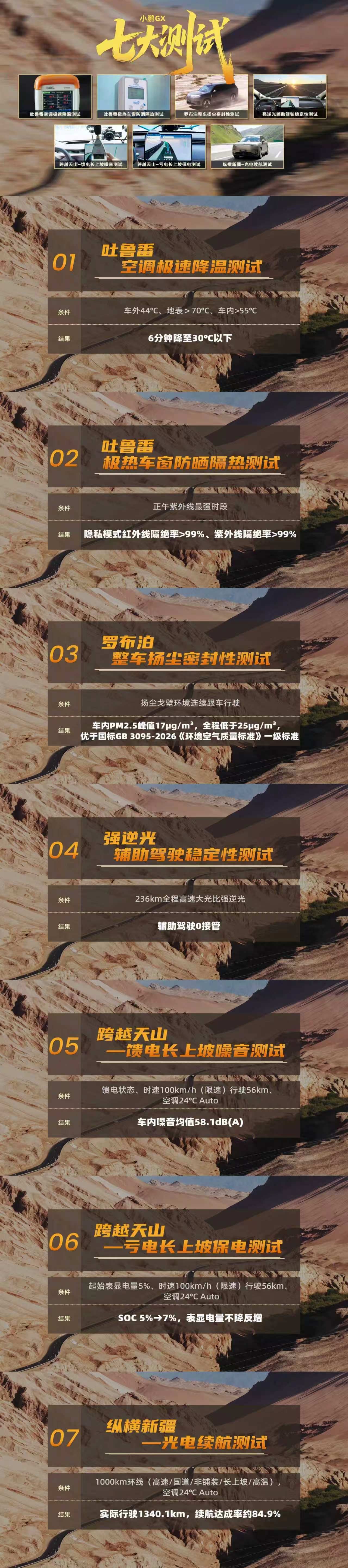 吐鲁番 70° 的高温，小鹏 GX 去了。通过七大测试，光电续航、极速降温、防晒