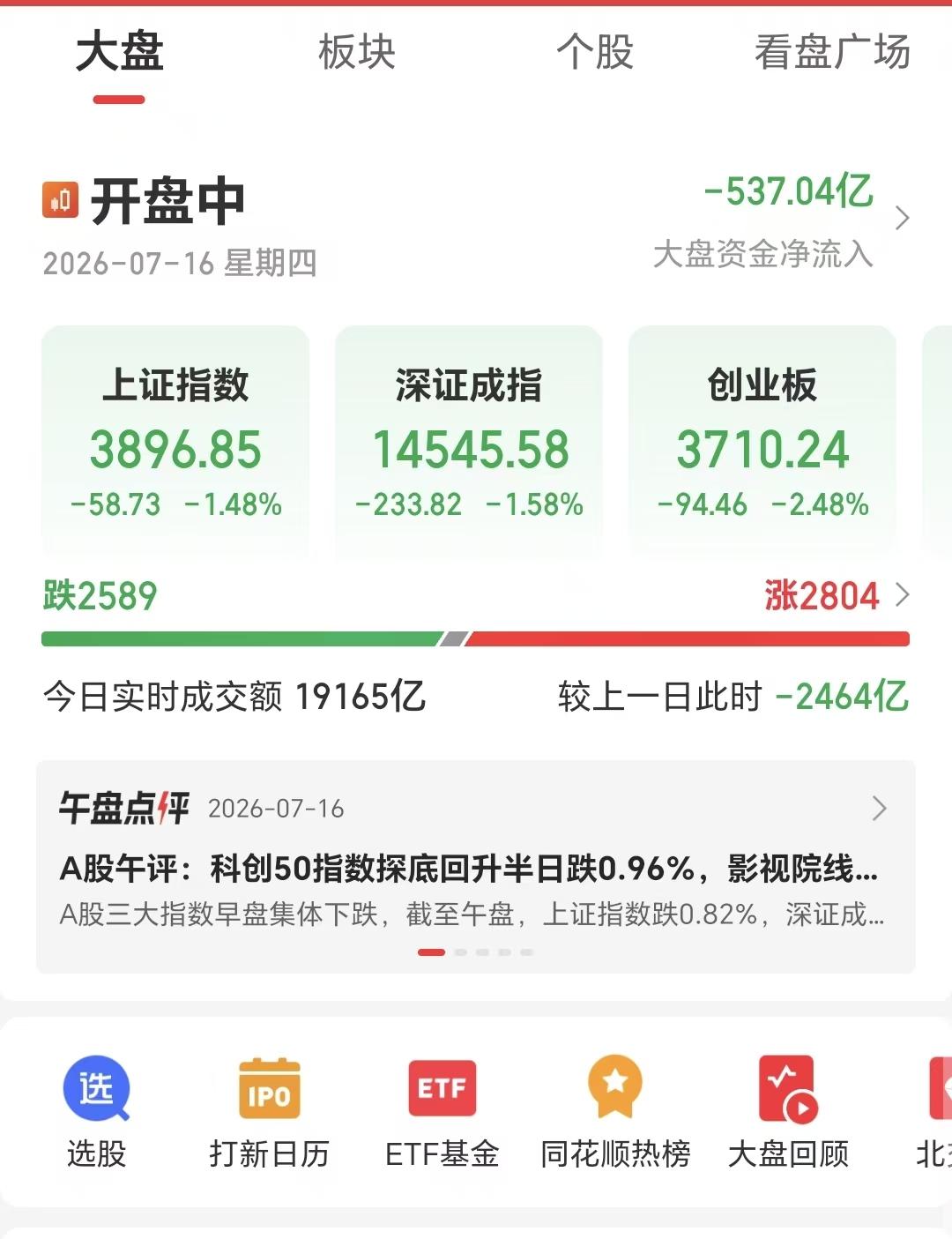 7月16日，上涨2961家，下跌2445家，上证指数跌52.80点，三大指数全线