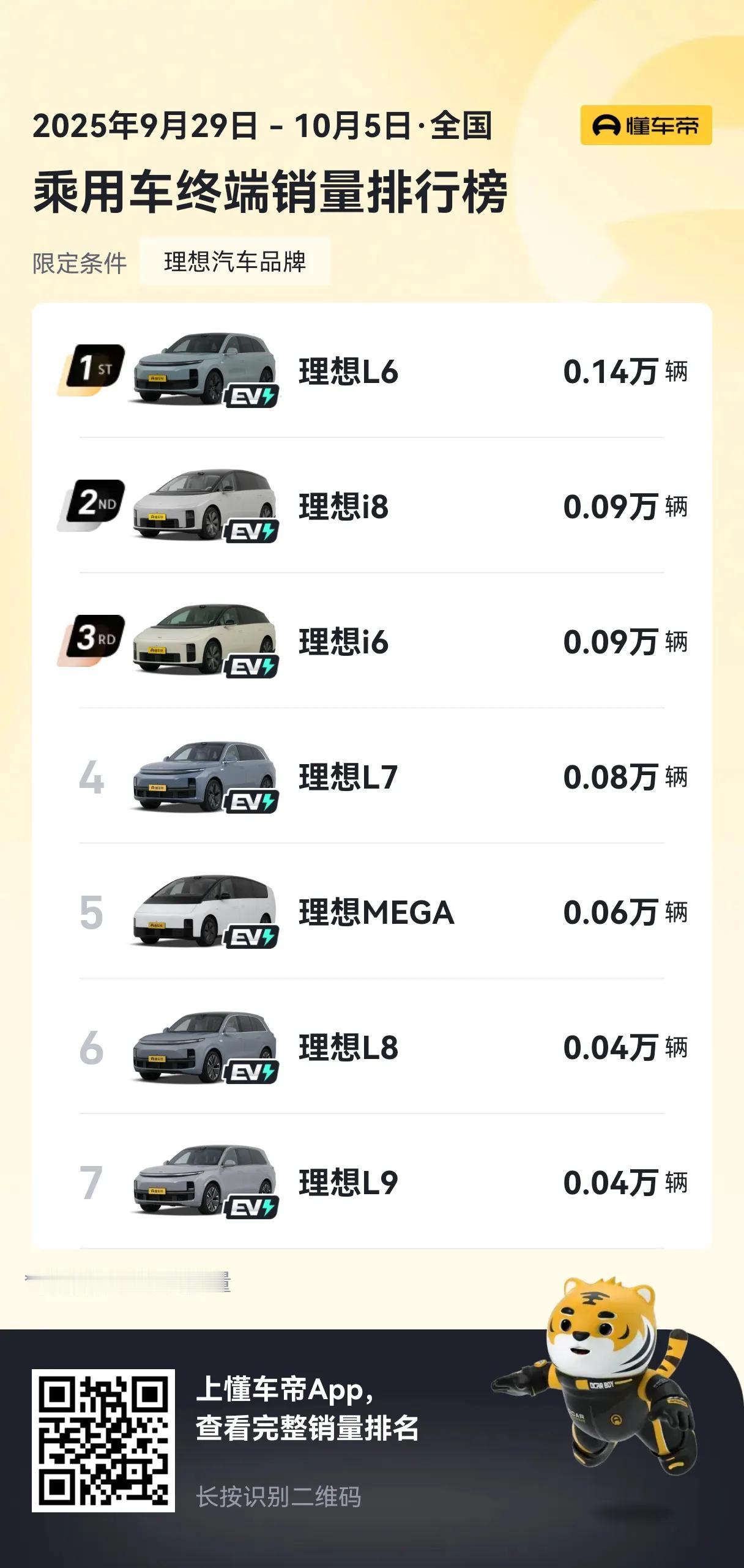 懂车帝更新了9月29日至10月5日的周销量，首先要提出的是，受国庆节影响，这一周