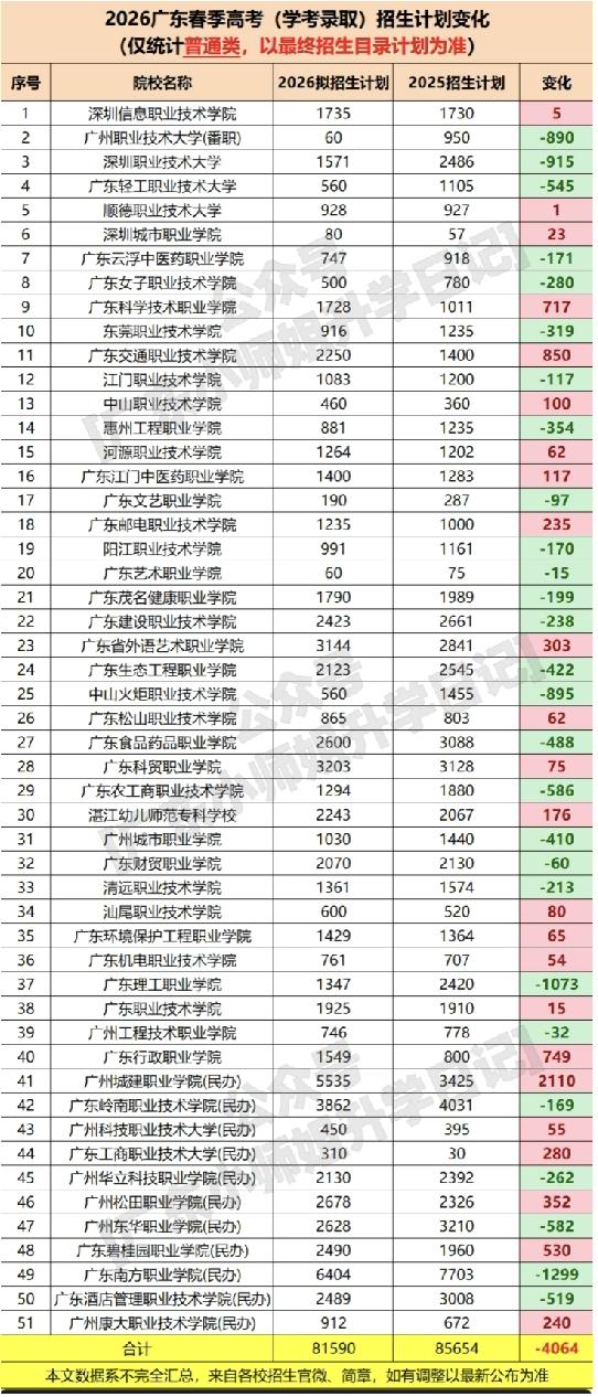 广东学考缩招已成趋势，无法翻盘

个人看法：1.今年能报的尽量报，应报尽报，明年