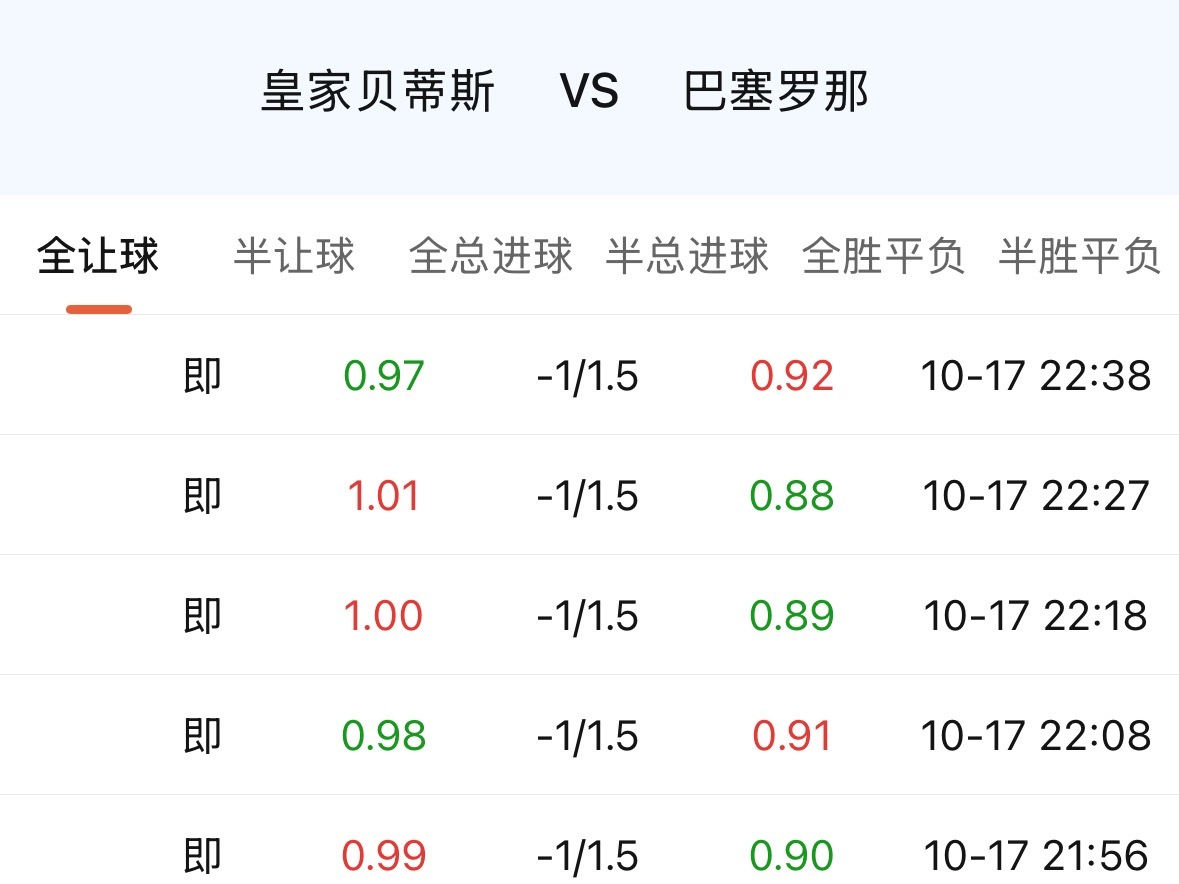 巴萨周中刚飞了伊斯坦布尔打加拉塔萨雷， 三天之后就是客场对巴黎。再加上贝蒂斯排第