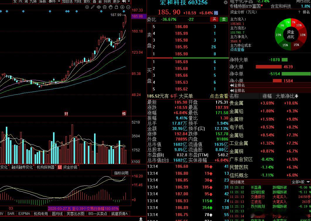 宏和科技：基本面与情绪面的极致博弈核心数据监测：截至今日盘中，股价强势拉升逼近1