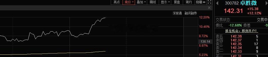 偷着乐，哈哈“300782”关注的朋友，成本是在131 -132吧，目前应该对冲