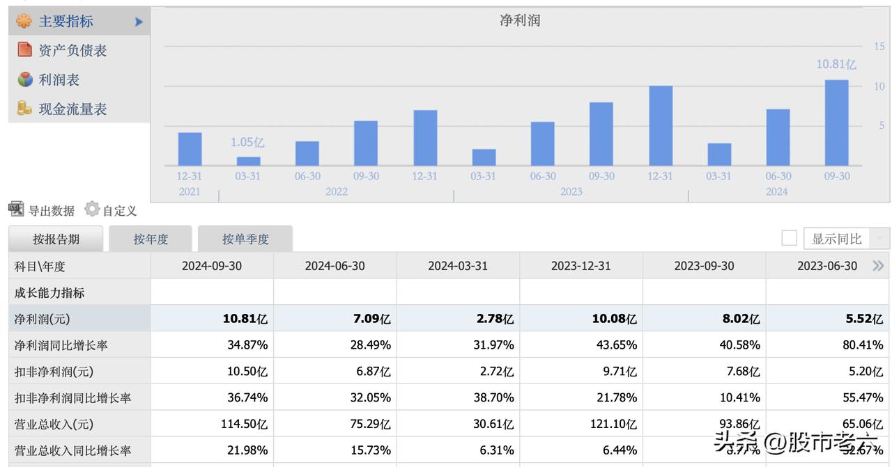 【社保重仓，5年利润翻5倍，近300亿市值，股东人数竟然不破万】

【前言】
主