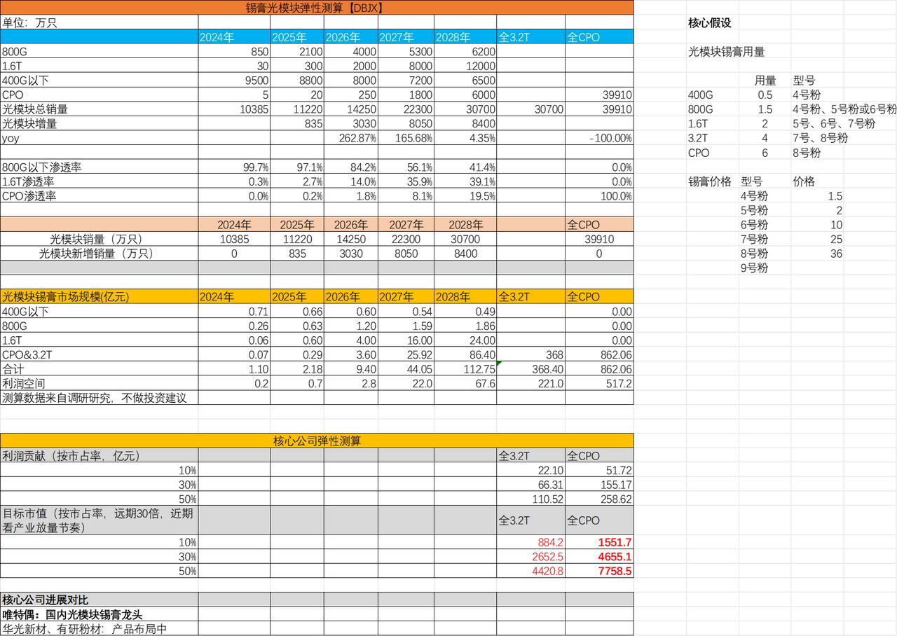 锡膏光模块弹性测算