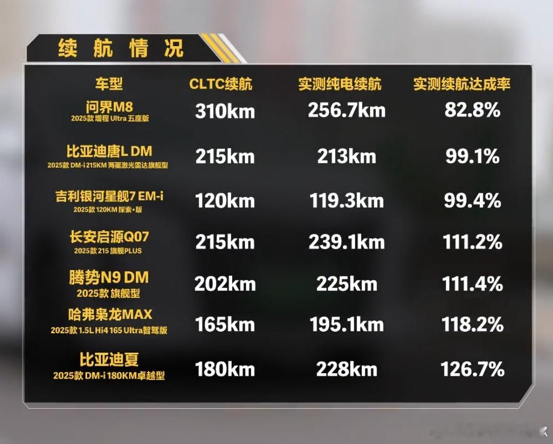 懂车帝测的几台增程/插混的纯电续航比亚迪几款车的续航都挺实的，MPV夏的续航达成