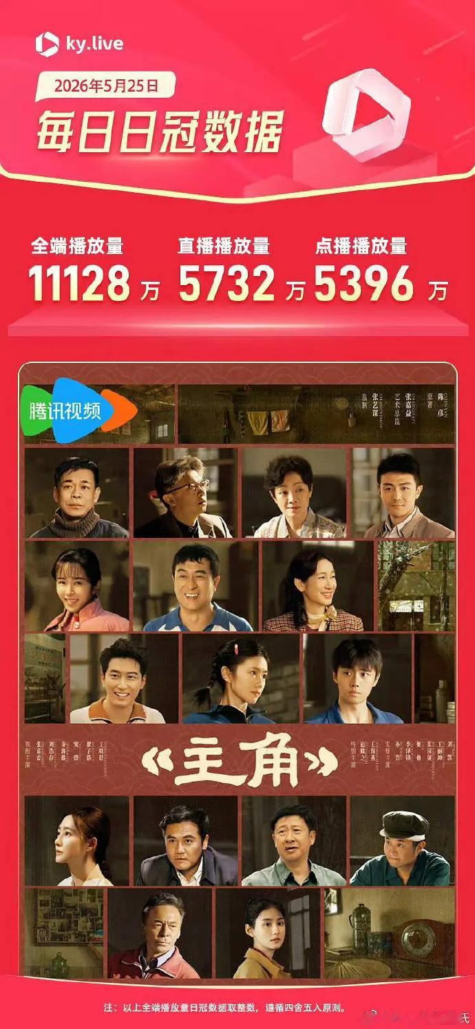 主角破亿刘浩存《主角》全端破亿了，你看了吗？ 