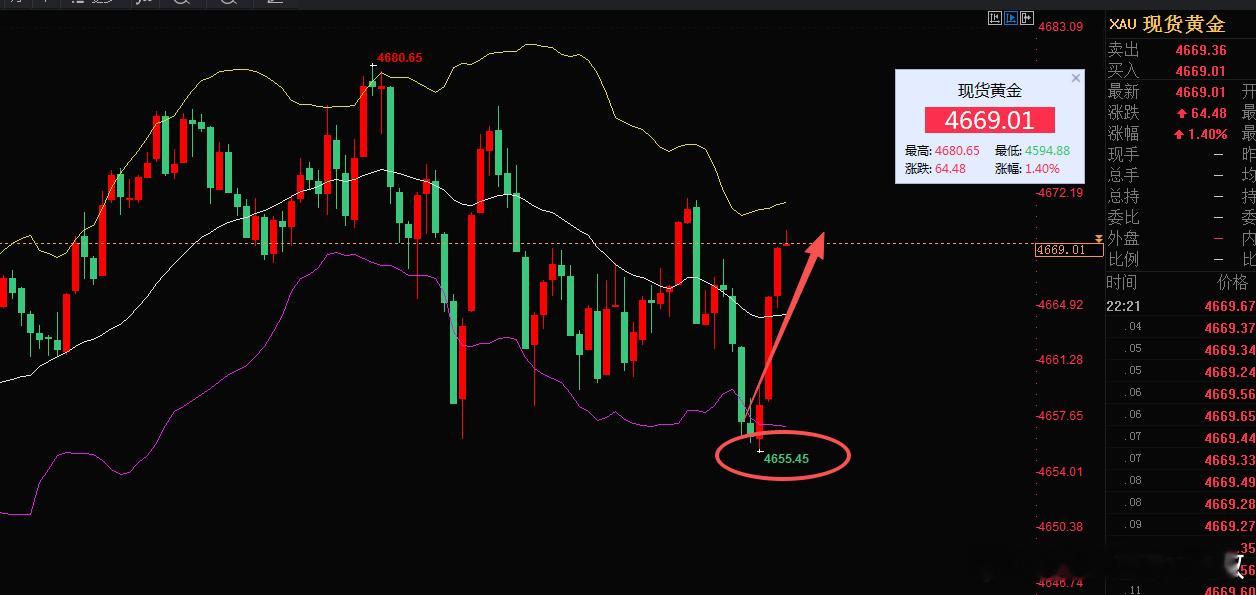黄金 速战速决！晚盘黄金4656附近多大涨上来4669减仓止盈130点，这单高效