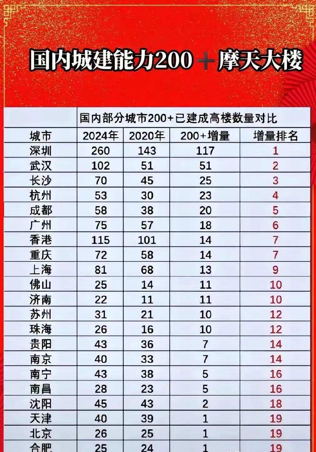 这深圳也太豪了吧？200米以上的高楼竟然达到260幢，2020时143幢，4年时