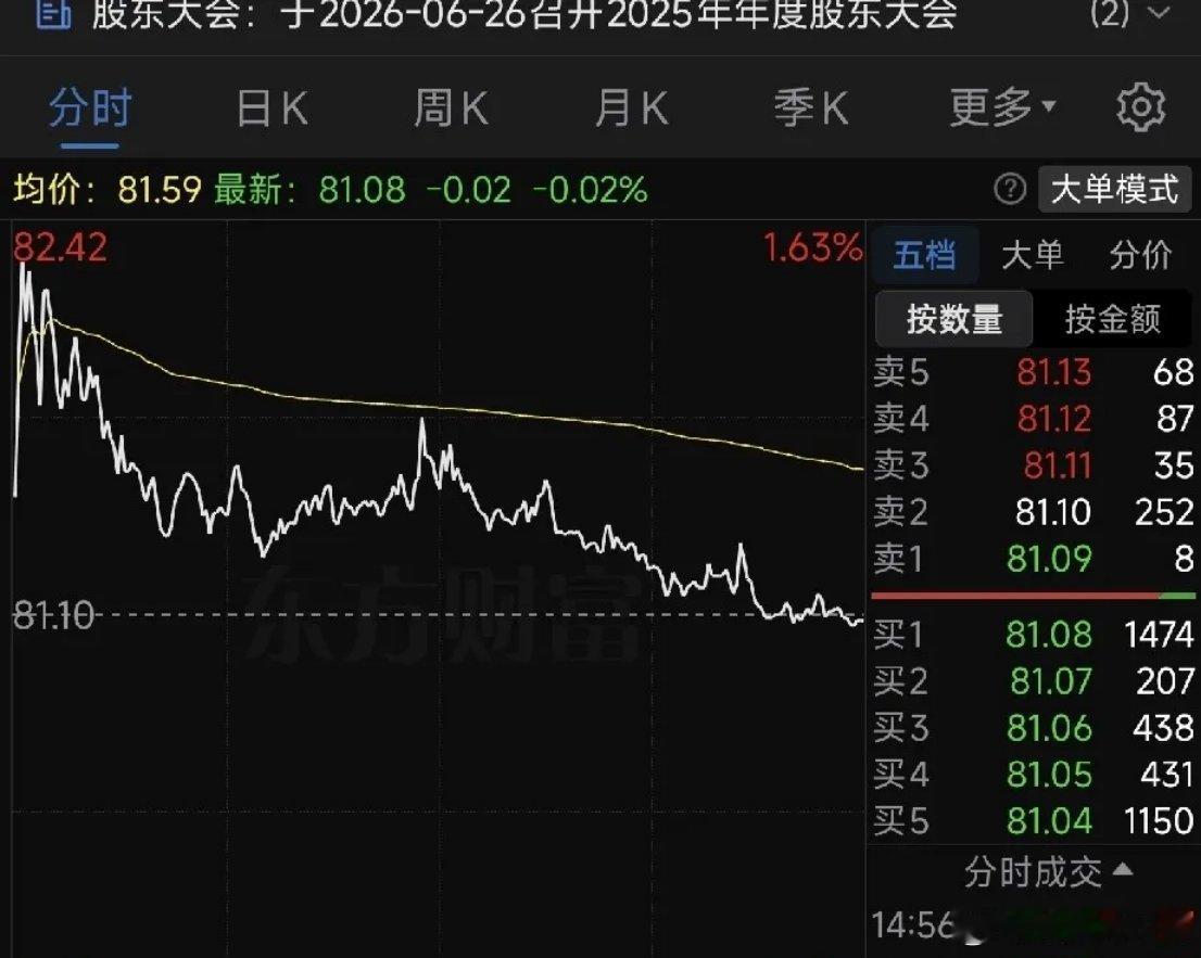 大盘尾盘全线走弱，热门科技板块集体大跌，思虑再三，我还是加仓了五粮液。拿着白酒一
