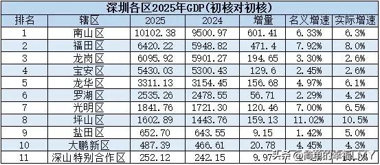 深圳各区县2025年GDP出炉：南山区破万亿、龙岗区破6000亿、深汕合作区垫底