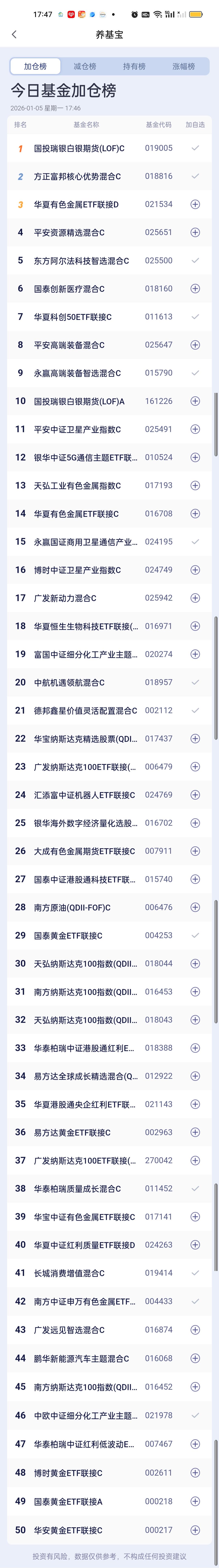 今日基金加仓榜，减仓榜以及板块涨跌幅榜已全部更新完毕。加仓榜前三是国投瑞银白银期