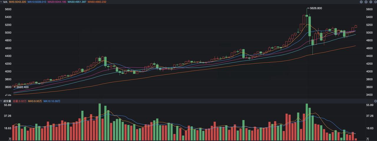 过去的两个交易日，国际黄金价格出现连续上涨，确切的说在春节长假期间金价表现出了先