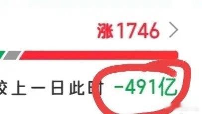 接下来怎么看？目前成交量已经缩量近500亿，盘中放量800多亿，一来一回，相当于
