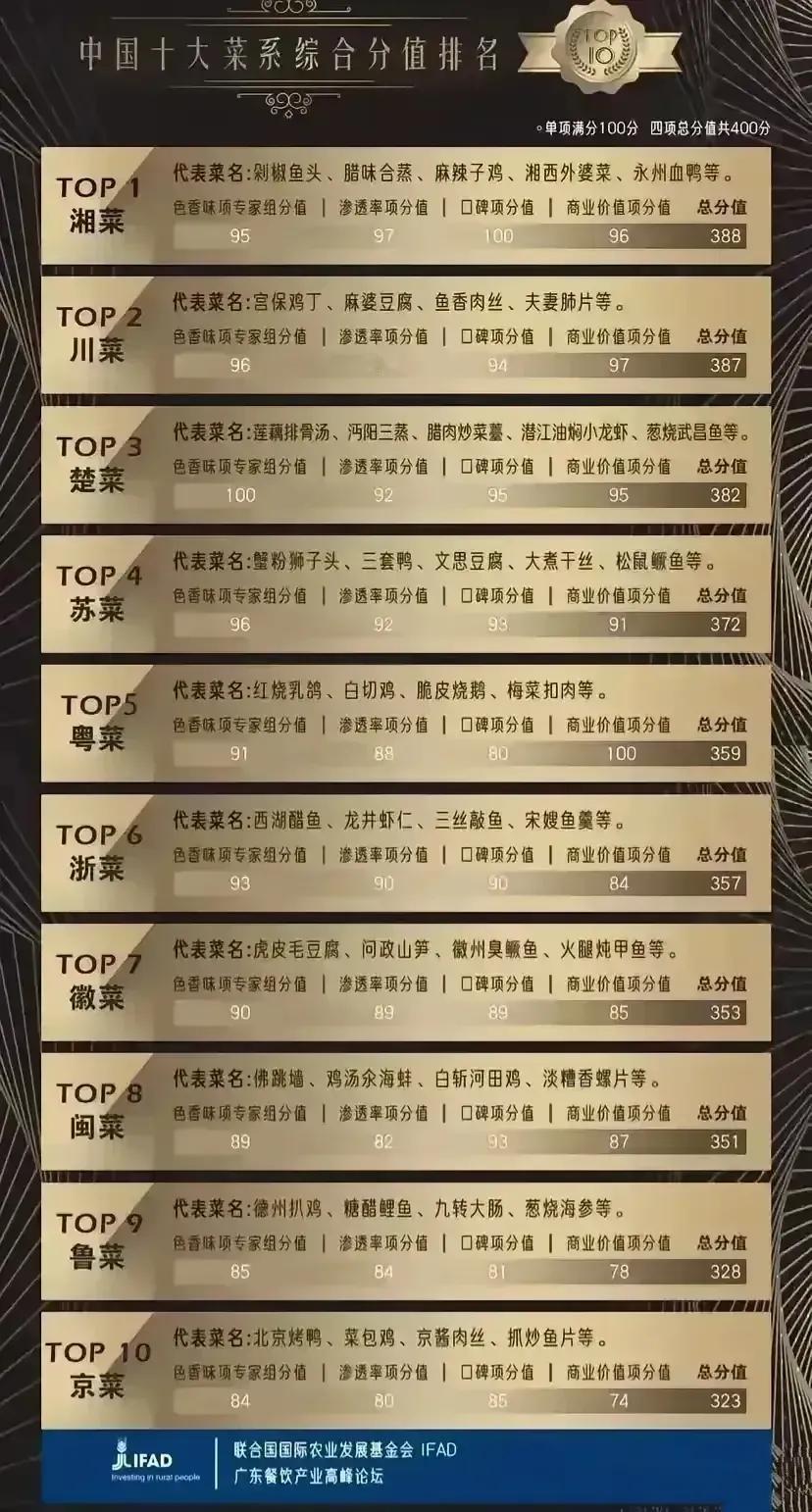 中国十大菜系综合分值排名，呈现出五个档次：

第一档次：湘菜、川菜
第二档次：楚
