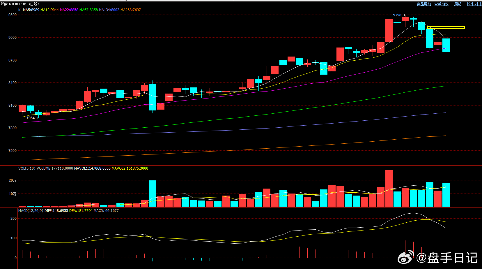苹果今天早盘冲高回落，压力测试做的比较好！ ​​​