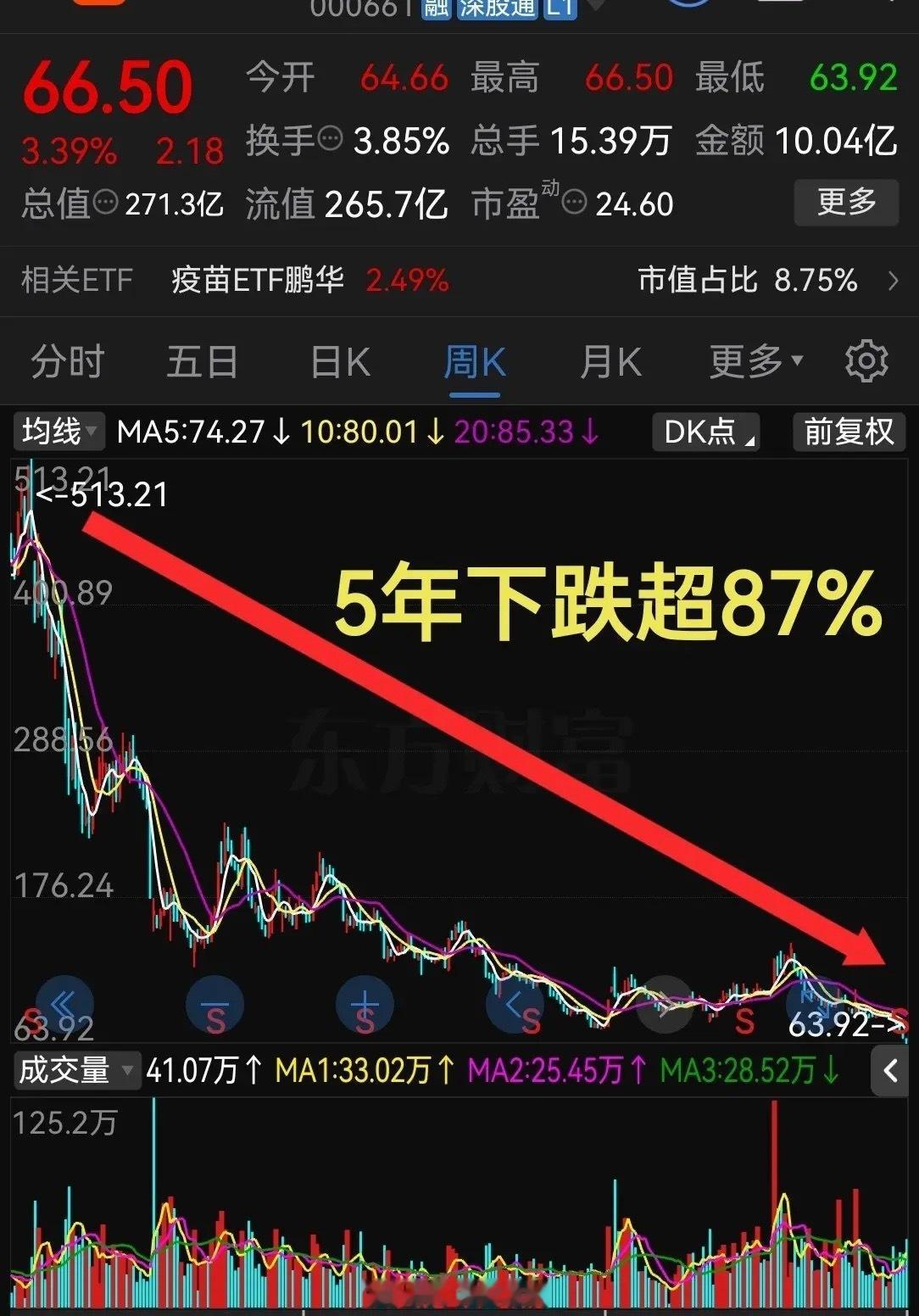 麻了，真是太惨了！不到5年下跌超87%追高的这些年欲哭无泪啊！5年前股票市场里有