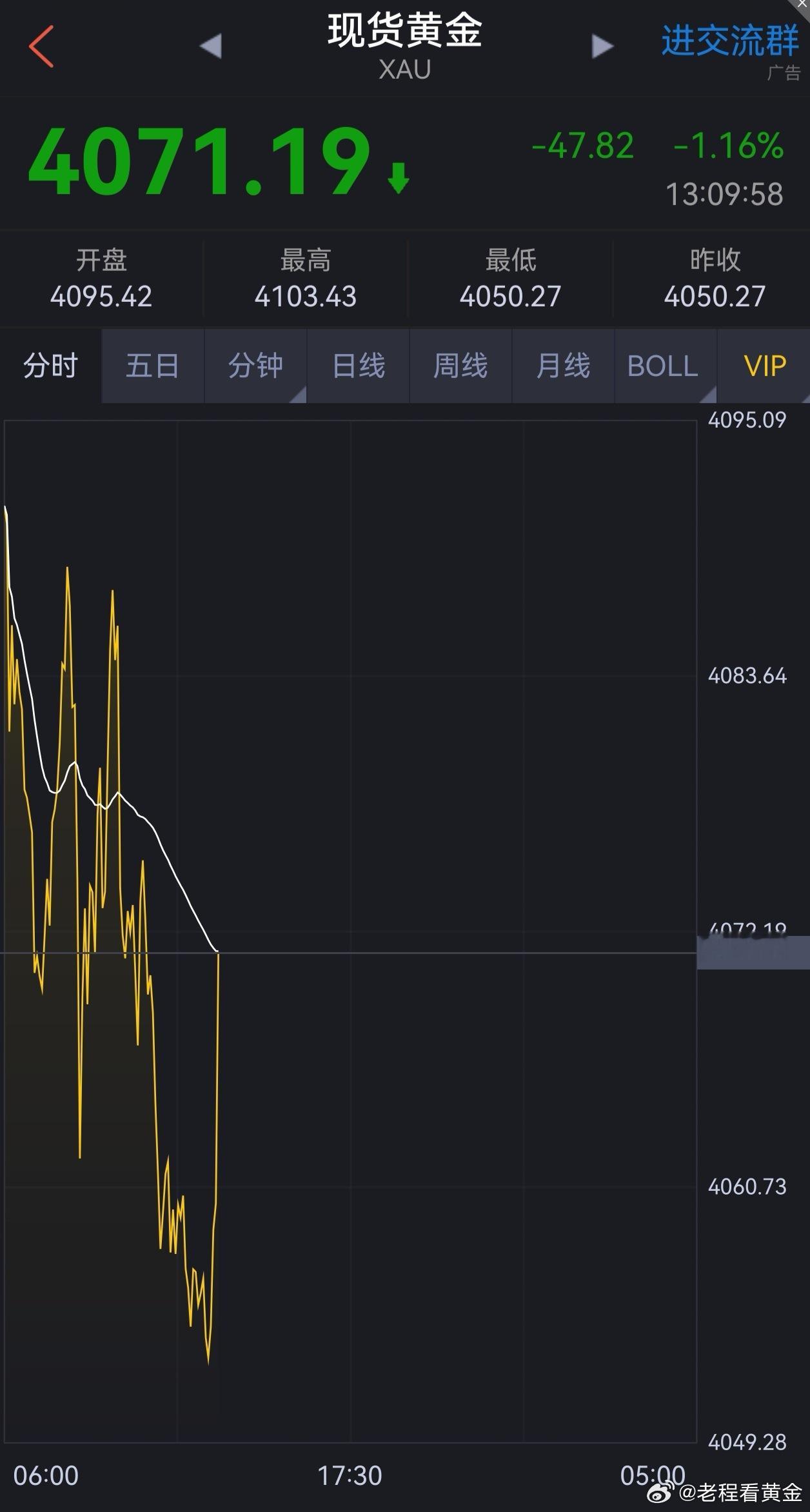 黄金多单再吃肉！早盘微博公布一多单拿下止盈后，行情回落又在圈子再次公布多单又拿下
