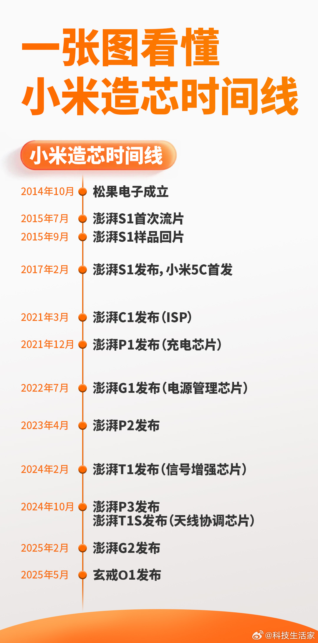 小米自主研发设计手机芯片将发布 小米十年造芯，今朝终开花结果！还记得2017年澎