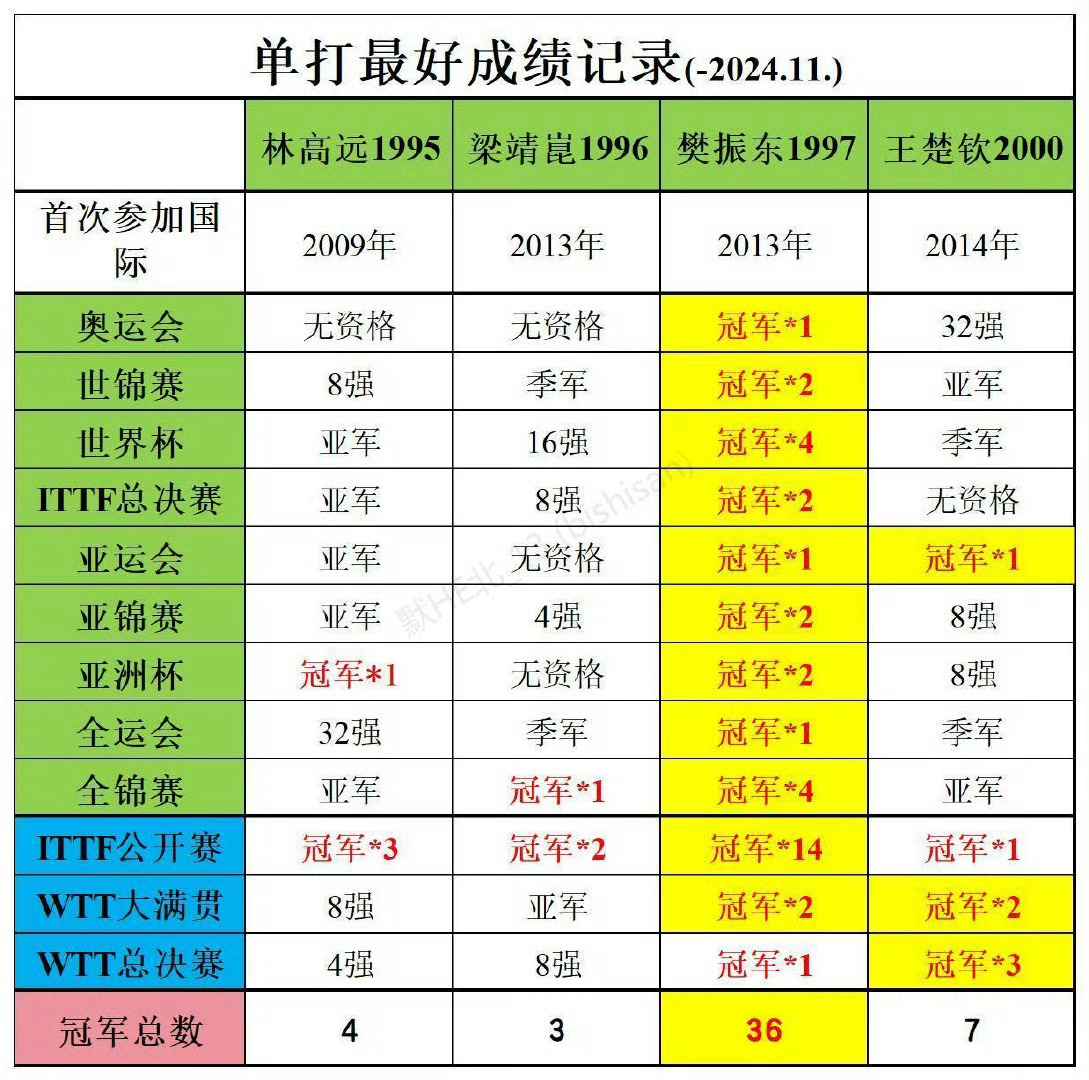 国乒重点着眼未来两届奥运梯队建设 梯队建设的意思是ban掉最强的吗[疑问] 