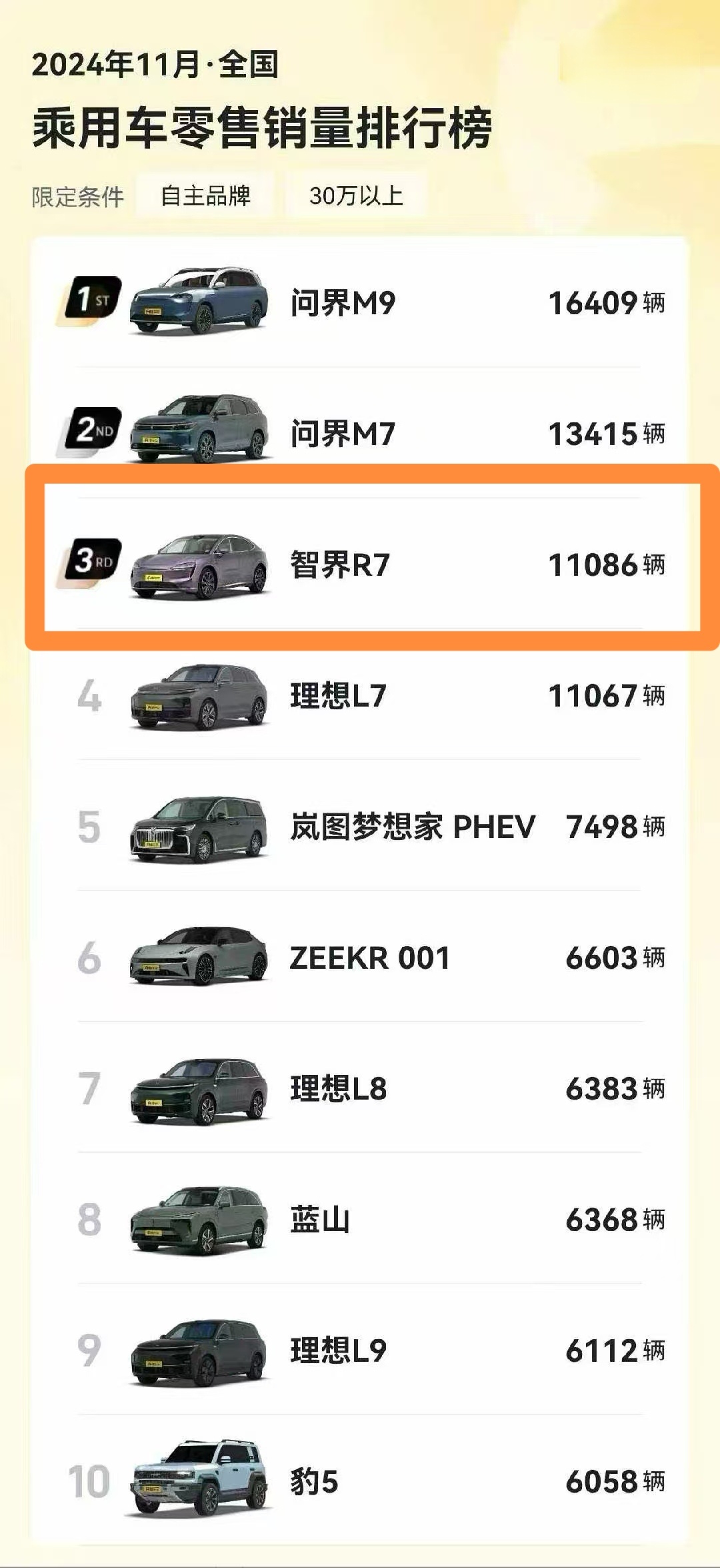 智界R7的销量有点牛，已超越增程版理想L7。面对激烈的市场竞争和26万元起售的价