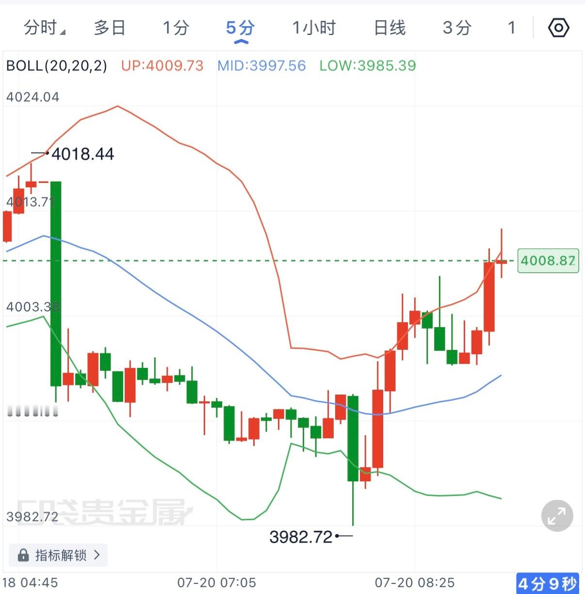 从早磐走势来看，黄金自3982快速拉升至4009附近，5分钟已经触及布林上轨，4