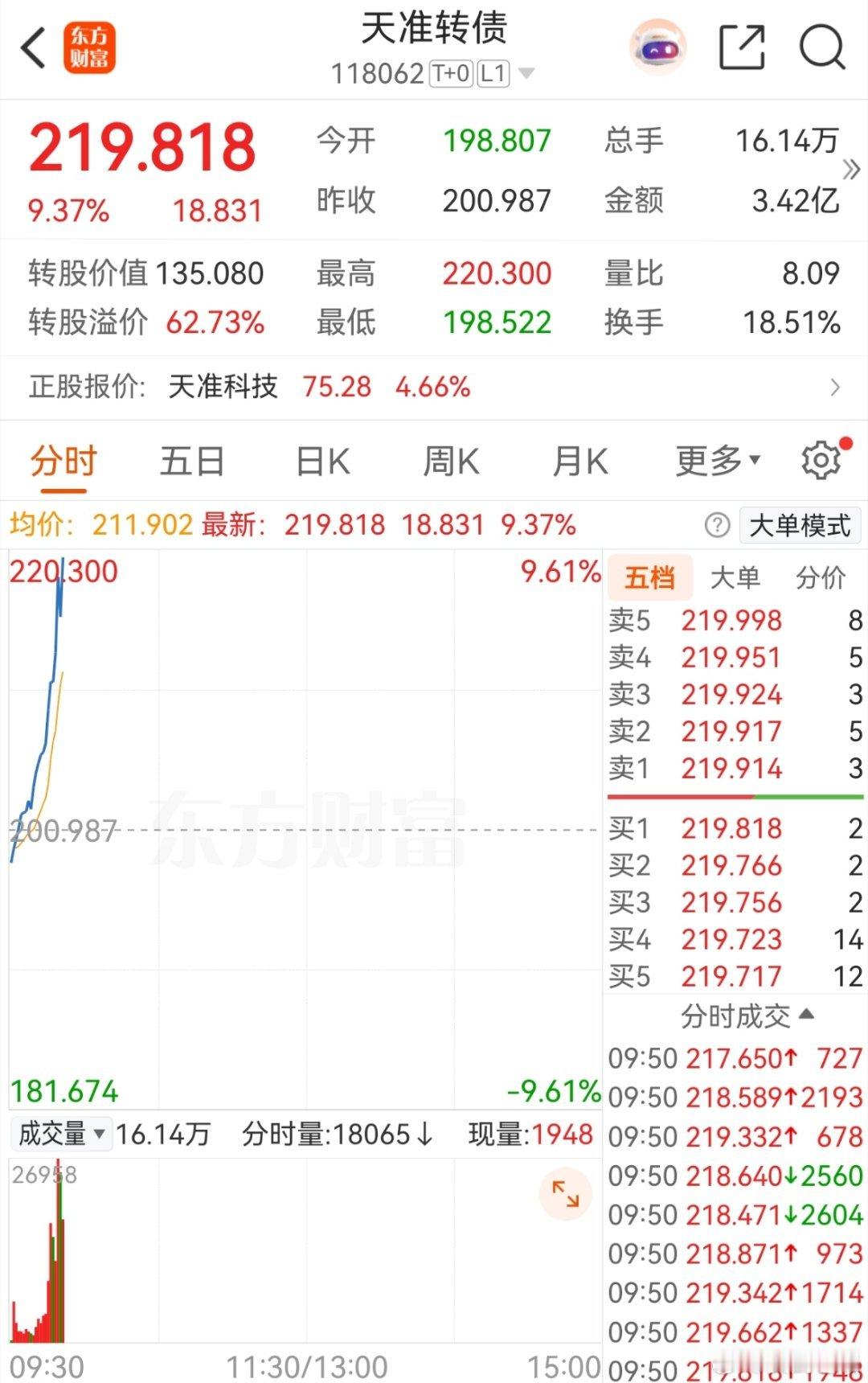 天准转债一枝独秀，其他的都不是太行了 