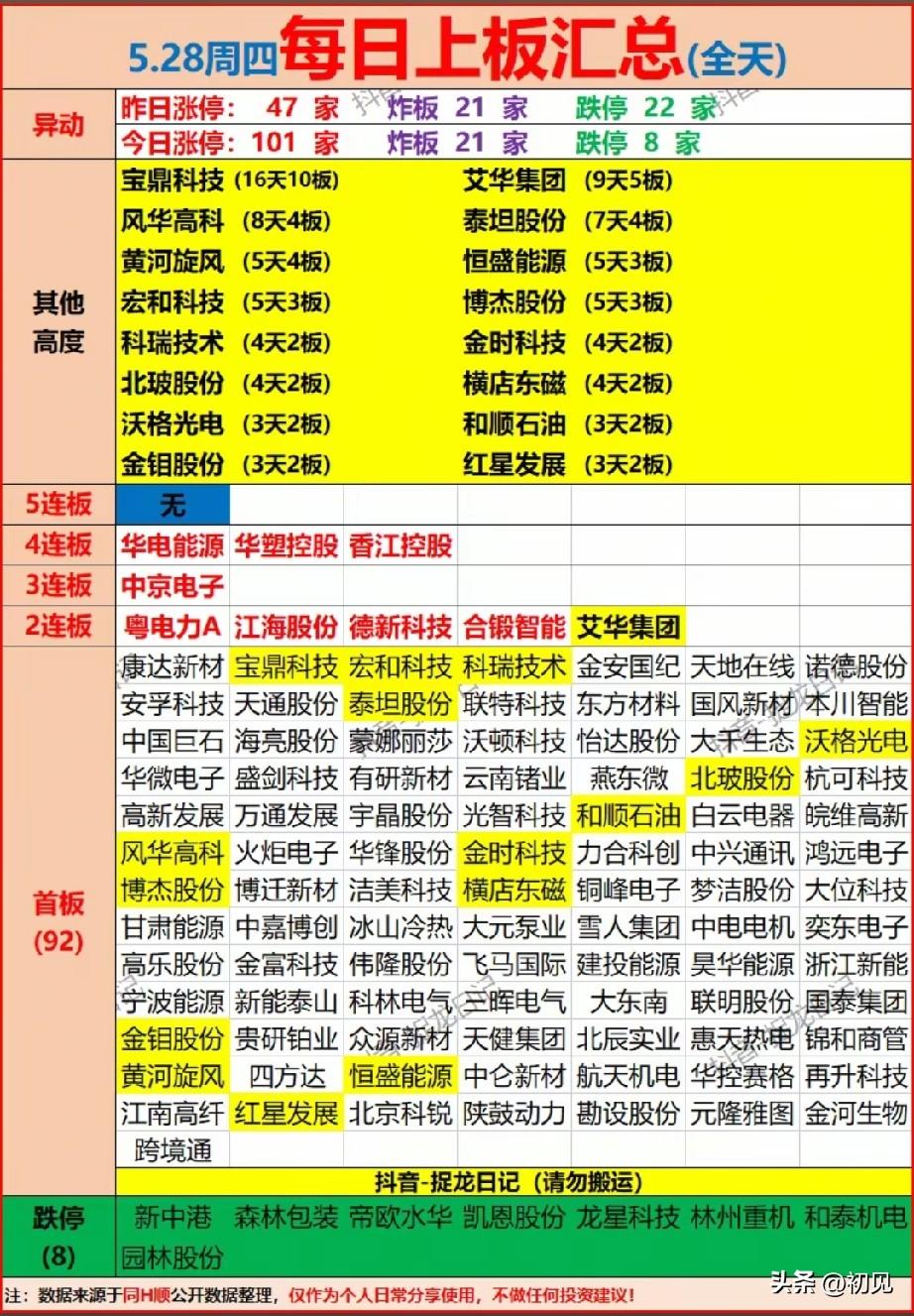 🔥5/28周四涨停全景：101家涨停，PCB/算力材料主线爆发，连板龙头全梳理