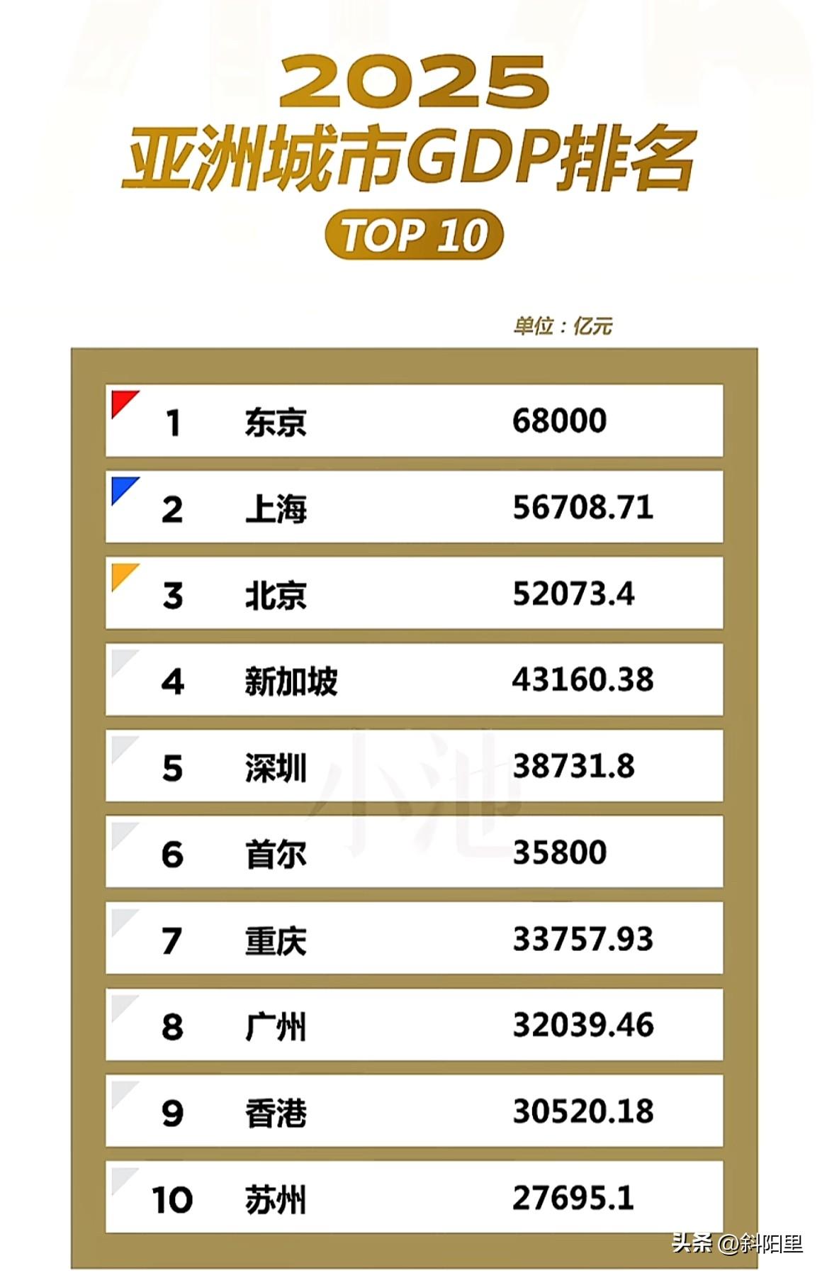 没有想到吧！苏州不只是在江苏厉害，即便放到亚洲，那也是有它的一席之地啊。你看在亚