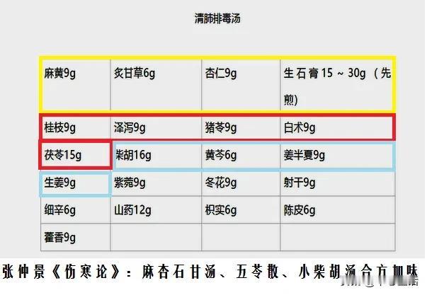 那些在新冠状病毒肺炎治疗中用到的方和药：1⃣️主角-清肺排毒汤；2⃣️成方、成药