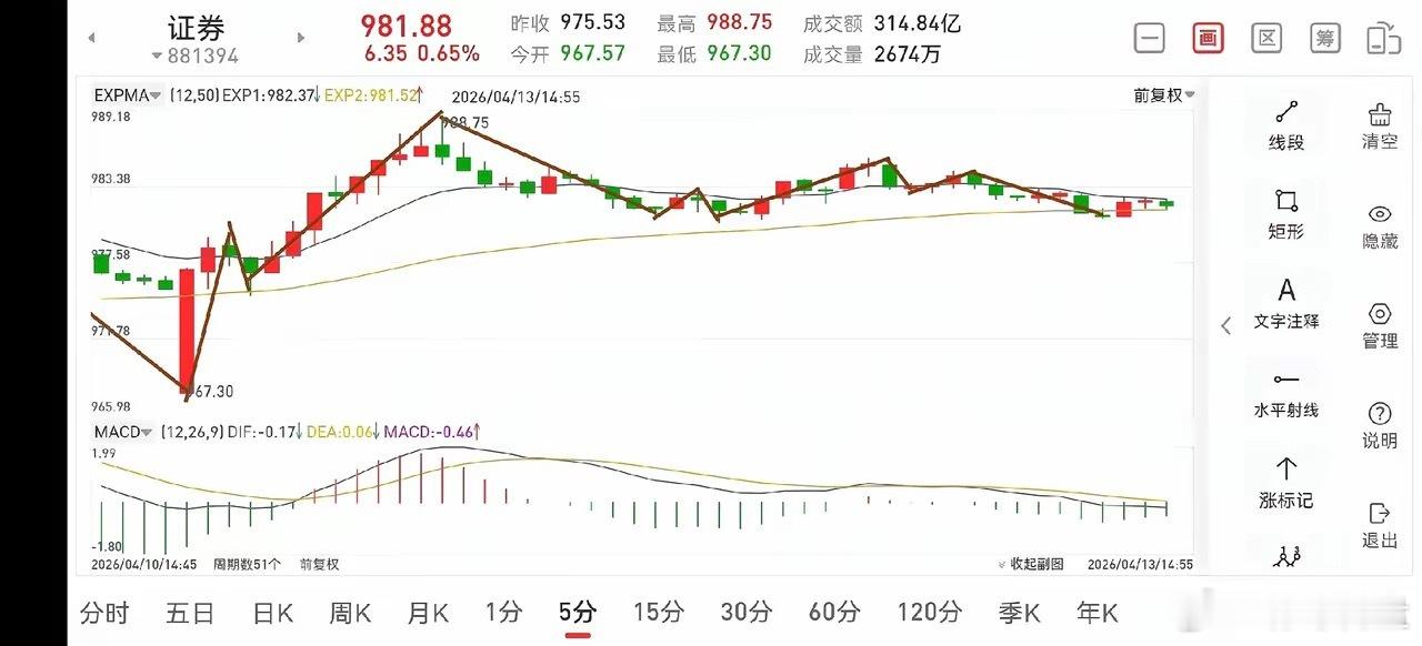 证券板块复盘（2026.4.13）今天下午，证券板块弱势震荡，上涨乏力，与预期一